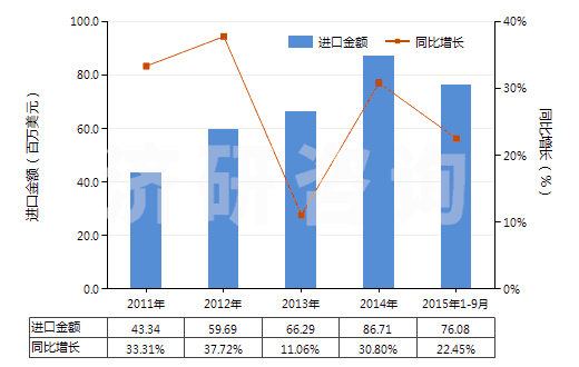 2011-2015年9月中國其他膠粘敷料及有膠粘涂層的物品(經(jīng)藥物浸涂或制成零售包裝,供醫(yī)療、外科、牙科或獸醫(yī)用)(HS30051090)進(jìn)口總額及增速統(tǒng)計
